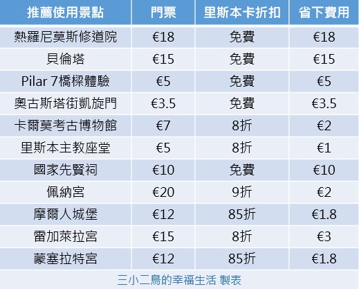 葡萄牙里斯本卡最新攻略 教你怎麼使用最划算！